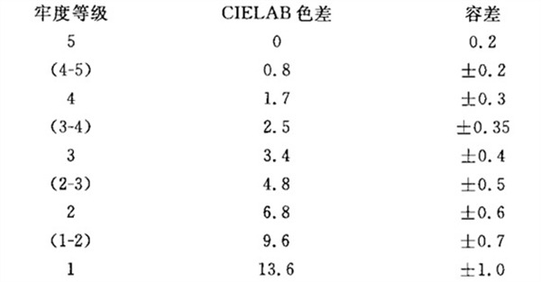 灰色样卡评级