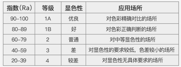 不同等级的灯管显色指数及应用范围