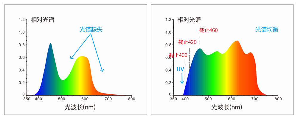 采用组合全光谱LED光源、UV光源