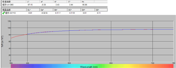 白色样品的UV包含和排除的数据
