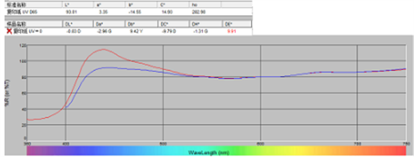 白色样品的UV包含和排除的数据2