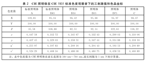 CIE标准照明体的类型及色品坐标和光谱功率6