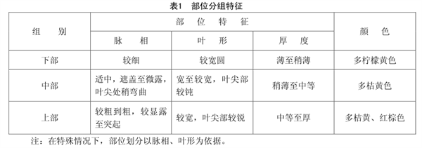 江西省烟叶分级技术规范2 DB36╱T 731-2018