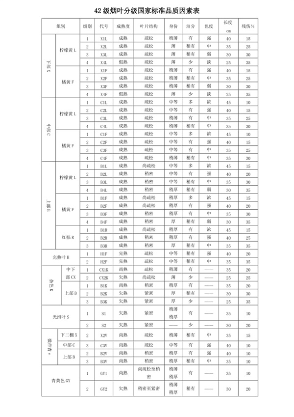 42种烟叶分级