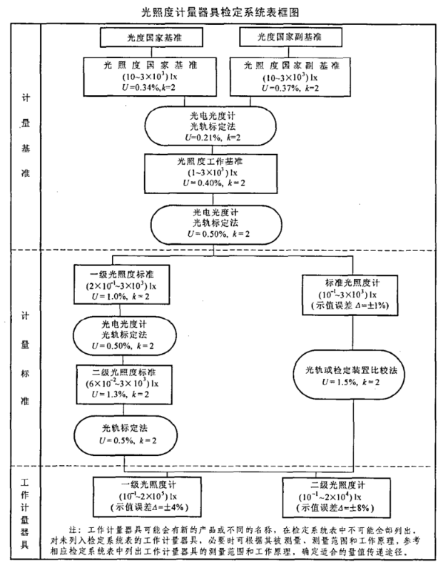 光照度计量器具检定系统表《JJG 2032-2005》2