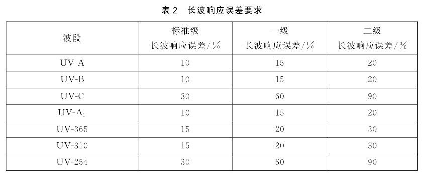 紫外辐射照度计的计量要求2